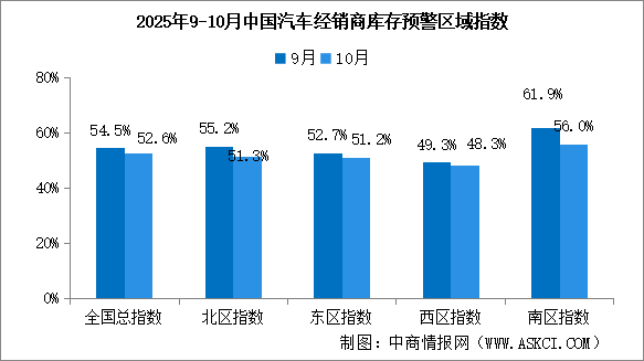 2025年10月中國汽車經(jīng)銷商庫存預(yù)警指數(shù)52.6%，行業(yè)景氣度有所改善（圖）
