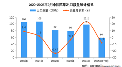 2025年1-9月中國蘋果出口數(shù)據(jù)統(tǒng)計(jì)分析：出口量同比下降7.5%