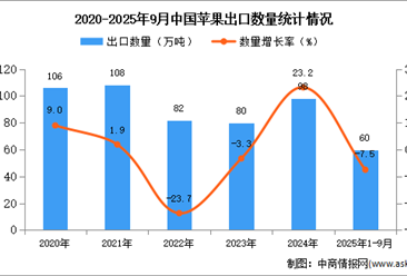 2025年1-9月中国苹果出口数据统计分析：出口量同比下降7.5%