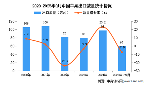 2025年1-9月中国苹果出口数据统计分析：出口量同比下降7.5%