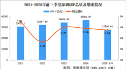 2025年前三季度深圳經(jīng)濟(jì)運(yùn)行情況分析：GDP同比增長(zhǎng)5.5%（圖）