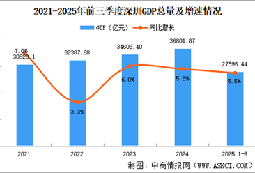 2025年前三季度深圳經(jīng)濟運行情況分析：GDP同比增長5.5%（圖）