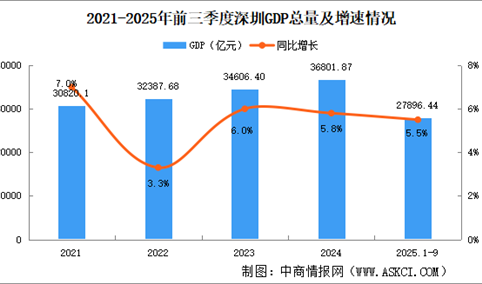 2025年前三季度深圳经济运行情况分析：GDP同比增长5.5%（图）