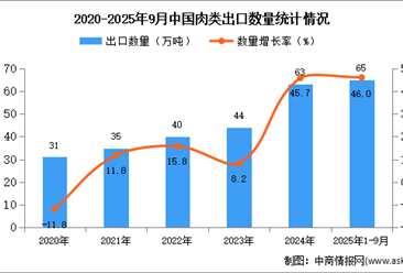 2025年1-9月中国肉类出口数据统计分析：出口量同比增长46%