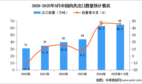 2025年1-9月中国肉类出口数据统计分析：出口量同比增长46%