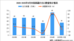 2025年1-9月中國果蔬汁出口數(shù)據(jù)統(tǒng)計分析：出口量同比下降5.7%