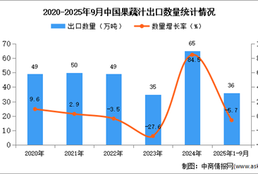 2025年1-9月中國果蔬汁出口數(shù)據(jù)統(tǒng)計(jì)分析：出口量同比下降5.7%