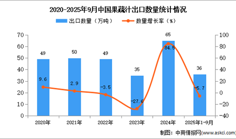 2025年1-9月中国果蔬汁出口数据统计分析：出口量同比下降5.7%