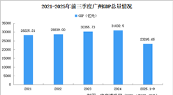 2025年前三季度廣州經(jīng)濟(jì)運(yùn)行情況分析：GDP同比增長(zhǎng)4.1%（圖）