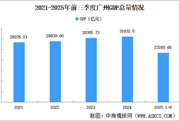 2025年前三季度廣州經(jīng)濟運行情況分析：GDP同比增長4.1%（圖）