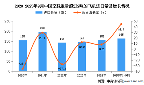2025年1-9月中国空载重量超过2吨的飞机进口数据统计分析：进口量165架