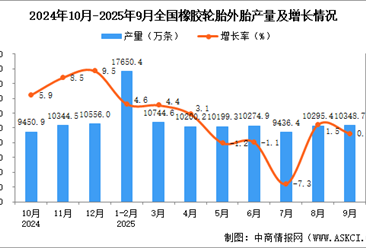 2025年9月全国橡胶轮胎外胎产量数据统计分析