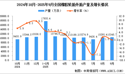 2025年9月全国橡胶轮胎外胎产量数据统计分析