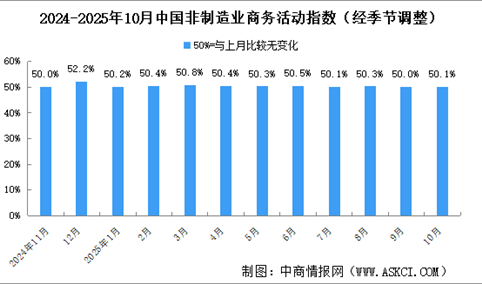 2025年10月非制造业商务活动指数分析（图）