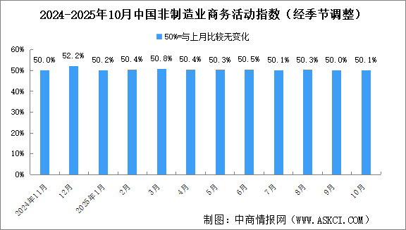 2025年10月非制造業(yè)商務(wù)活動指數(shù)分析（圖）