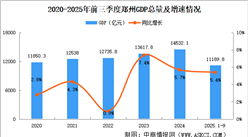 2025年前三季度鄭州經(jīng)濟(jì)運(yùn)行情況分析：GDP同比增長(zhǎng)5.4%（圖）