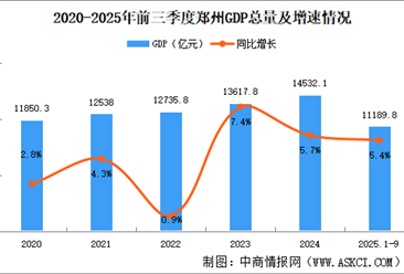 2025年前三季度鄭州經(jīng)濟運行情況分析：GDP同比增長5.4%（圖）