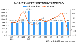 2025年9月全國平板玻璃產(chǎn)量數(shù)據(jù)統(tǒng)計分析