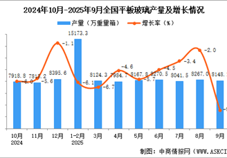 2025年9月全国平板玻璃产量数据统计分析