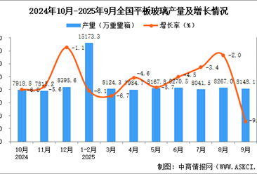 2025年9月全國(guó)平板玻璃產(chǎn)量數(shù)據(jù)統(tǒng)計(jì)分析