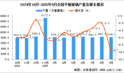 2025年9月全国平板玻璃产量数据统计分析