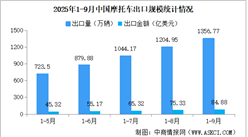 2025年1-9月中國摩托車進(jìn)出口數(shù)據(jù)統(tǒng)計(jì)分析：出口量同比增長29.96%（圖）
