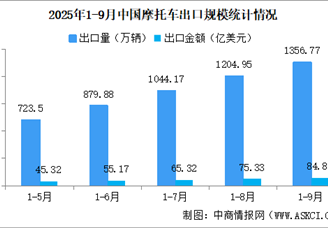 2025年1-9月中國摩托車進出口數(shù)據(jù)統(tǒng)計分析：出口量同比增長29.96%（圖）