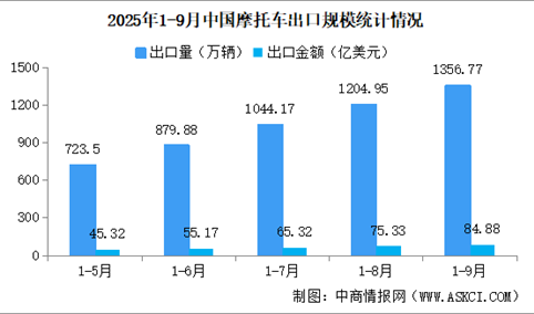 2025年1-9月中国摩托车进出口数据统计分析：出口量同比增长29.96%（图）