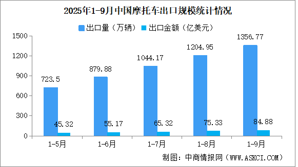 2025年1-9月中國摩托車進(jìn)出口數(shù)據(jù)統(tǒng)計(jì)分析：出口量同比增長29.96%（圖）