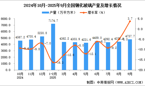 2025年9月全国钢化玻璃产量数据统计分析