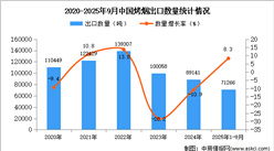 2025年1-9月中国烤烟出口数据统计分析：出口量同比增长8.3%