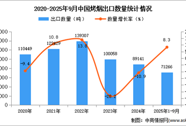 2025年1-9月中国烤烟出口数据统计分析：出口量同比增长8.3%