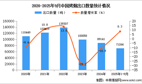 2025年1-9月中国烤烟出口数据统计分析：出口量同比增长8.3%