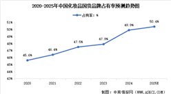 2025年中國(guó)化妝品行業(yè)市場(chǎng)現(xiàn)狀及國(guó)貨品牌市場(chǎng)占有率預(yù)測(cè)分析（圖）
