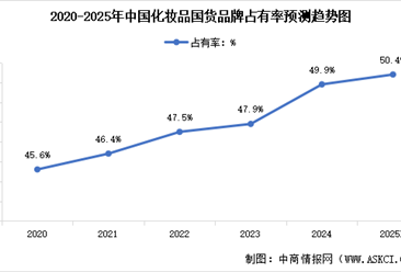 2025年中国化妆品行业市场现状及国货品牌市场占有率预测分析（图）