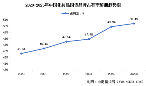2025年中国化妆品行业市场现状及国货品牌市场占有率预测分析（图）