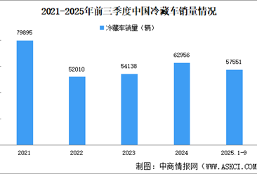 2025年前三季度中國(guó)新能源冷藏車銷量及滲透率預(yù)測(cè)分析（圖）
