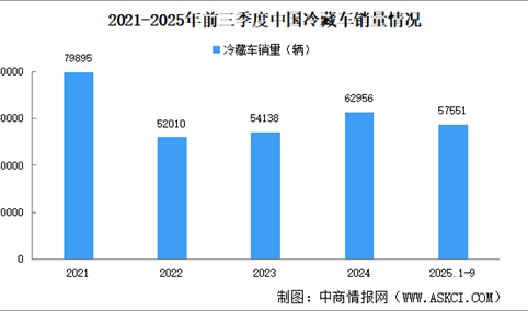 2025年前三季度中国新能源冷藏车销量及渗透率预测分析（图）
