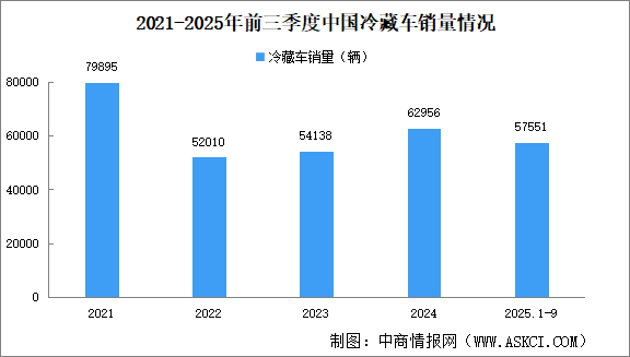 2025年前三季度中國新能源冷藏車銷量及滲透率預(yù)測分析（圖）