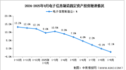 2025年1-9月電子信息制造業(yè)增加值及固定資產(chǎn)分析：投資增速下滑（圖）