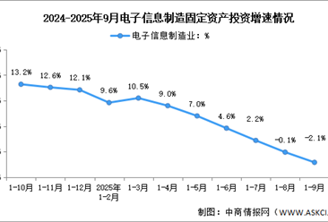 2025年1-9月电子信息制造业增加值及固定资产分析：投资增速下滑（图）