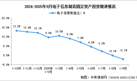 2025年1-9月电子信息制造业增加值及固定资产分析：投资增速下滑（图）