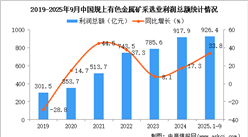 2025年1-9月中國(guó)有色金屬礦采選業(yè)經(jīng)營(yíng)情況：利潤(rùn)同比增長(zhǎng)33.8%