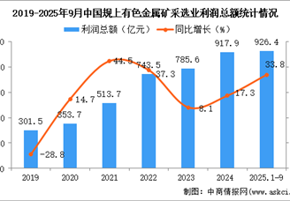 2025年1-9月中国有色金属矿采选业经营情况：利润同比增长33.8%