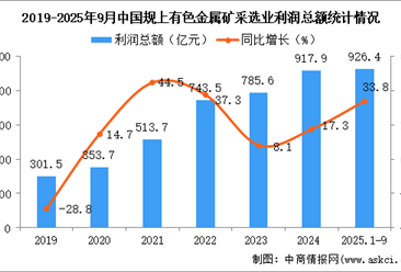 2025年1-9月中国有色金属矿采选业经营情况：利润同比增长33.8%
