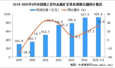 2025年1-9月中国有色金属矿采选业经营情况：利润同比增长33.8%