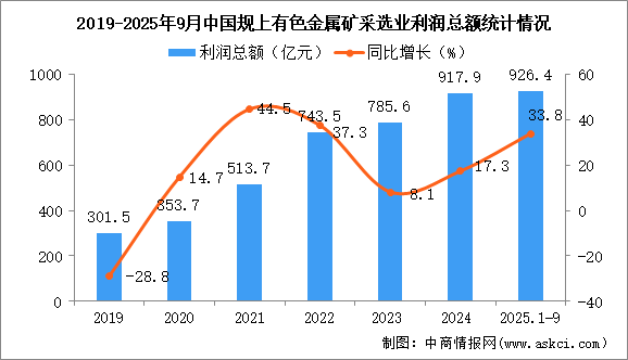 2025年1-9月中國有色金屬礦采選業(yè)經(jīng)營情況：利潤同比增長33.8%