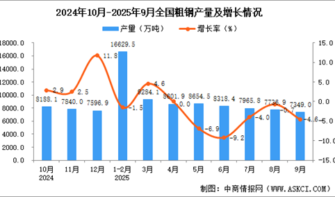 2025年9月全国粗钢产量数据统计分析
