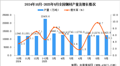 2025年9月全国钢材产量数据统计分析