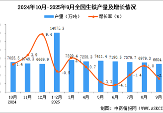 2025年9月全国生铁产量数据统计分析